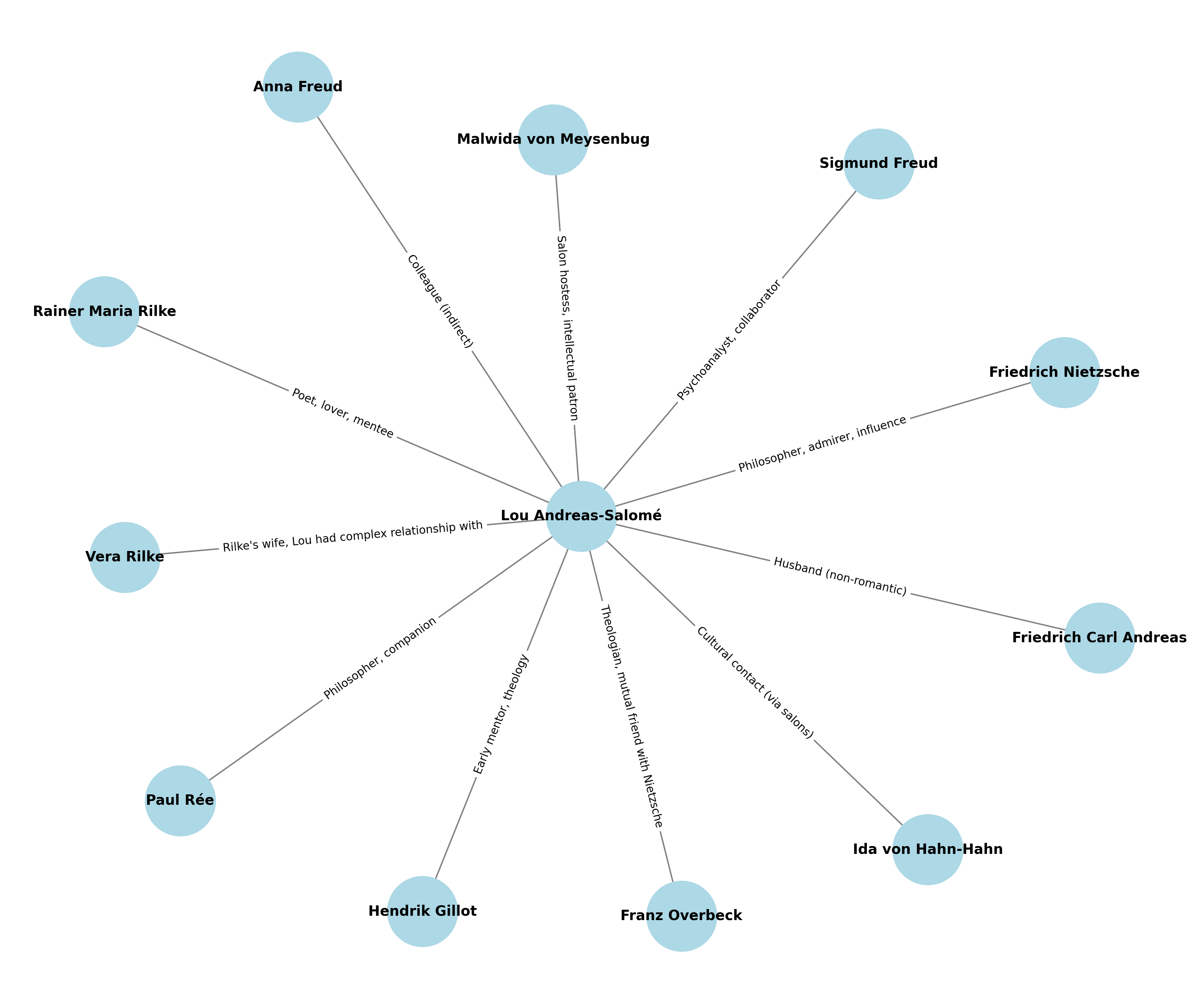 Lou Andreas-Salomé’s social and intellectual network. Each connection reflects her multifaceted relationships—with philosophers like Nietzsche and Rée, psychoanalysts like Freud, and poets like Rilke—illustrating her pivotal role in the cultural and psychological transformations of her era.